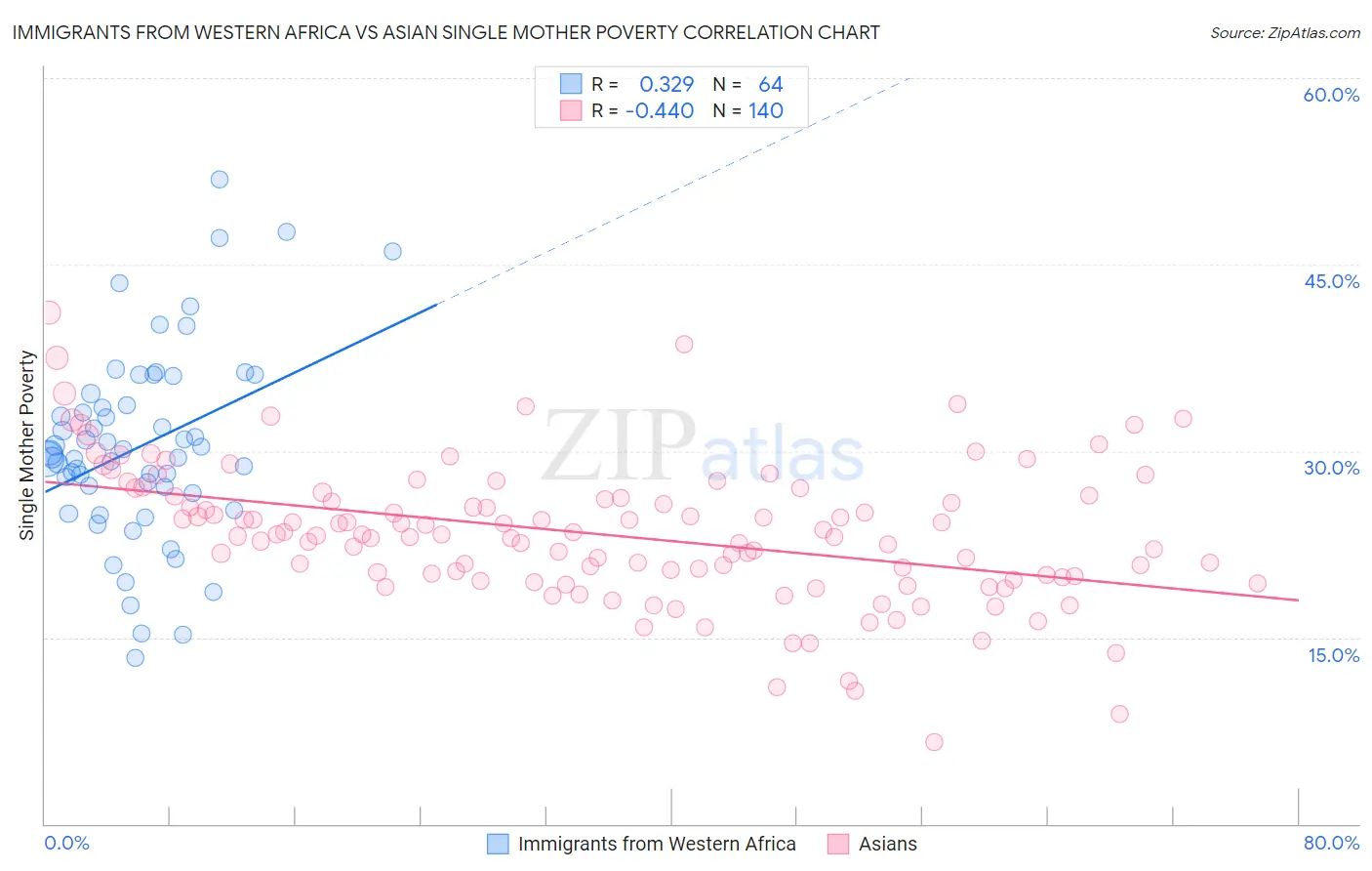 Immigrants from Western Africa vs Asian Single Mother Poverty