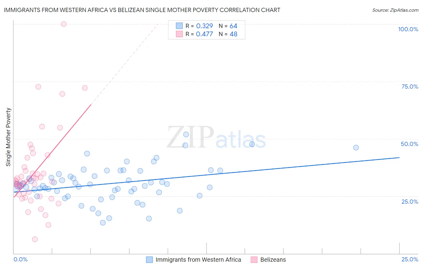 Immigrants from Western Africa vs Belizean Single Mother Poverty