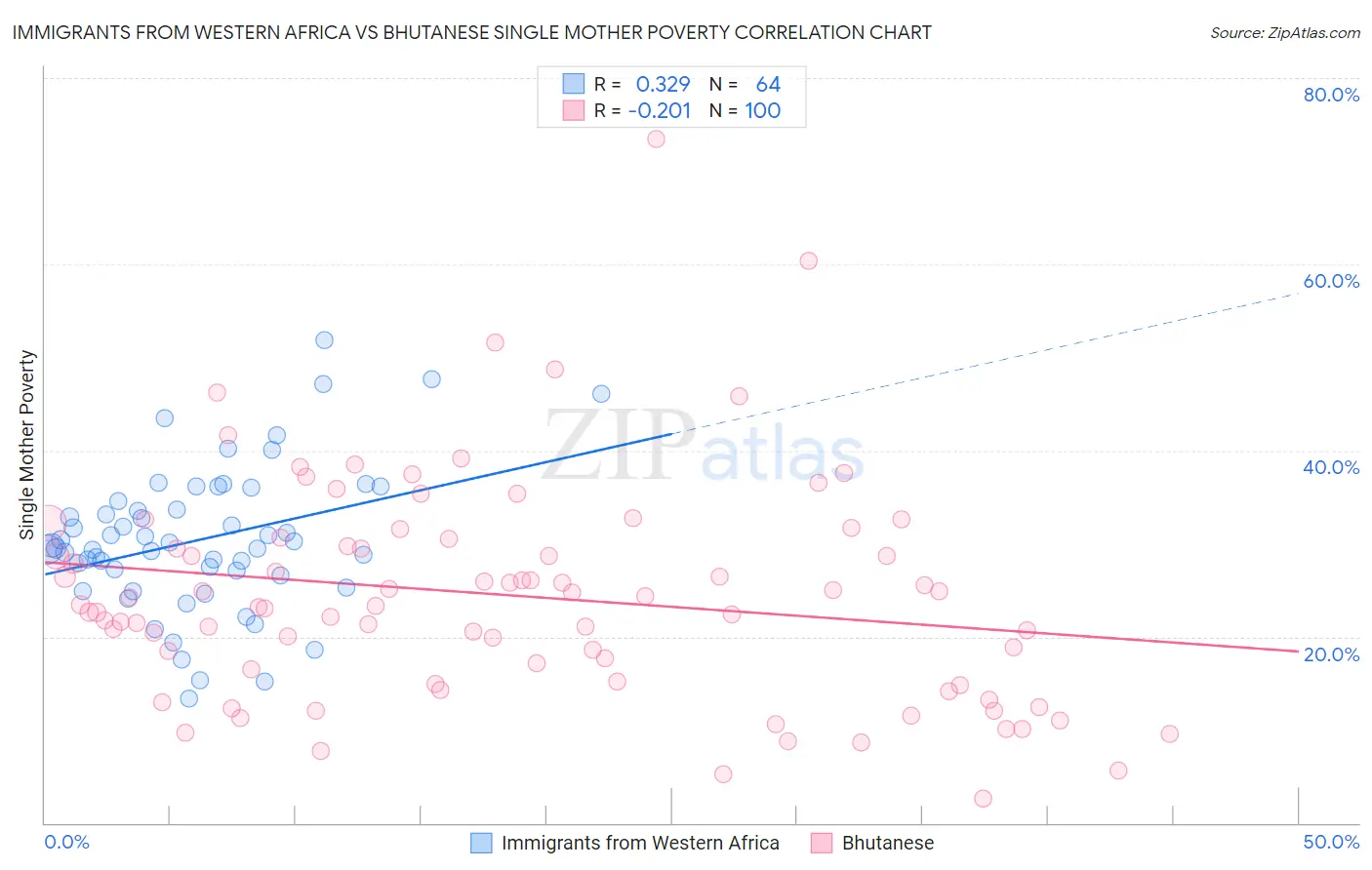 Immigrants from Western Africa vs Bhutanese Single Mother Poverty