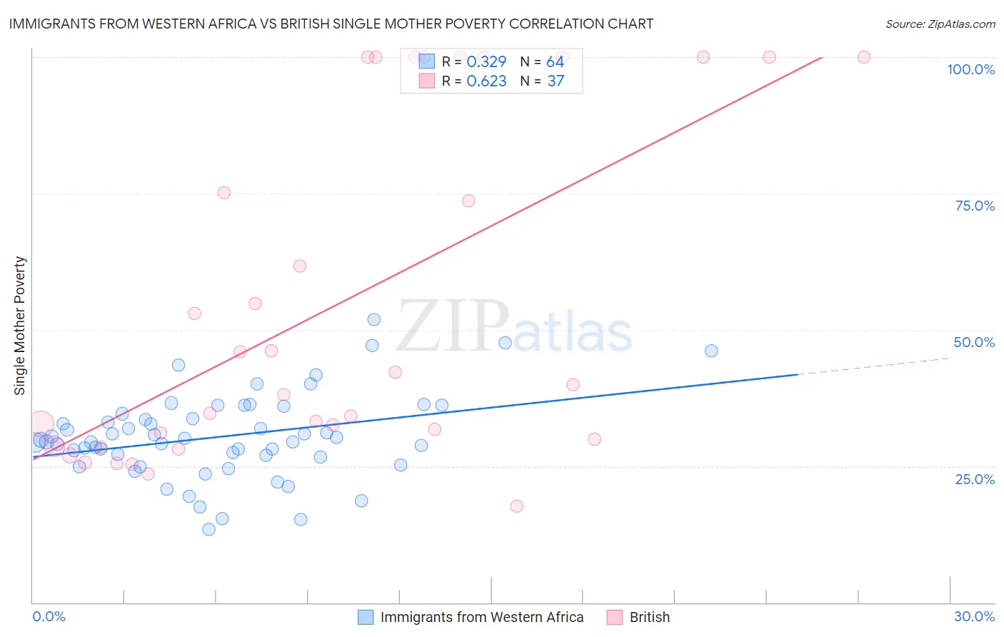 Immigrants from Western Africa vs British Single Mother Poverty