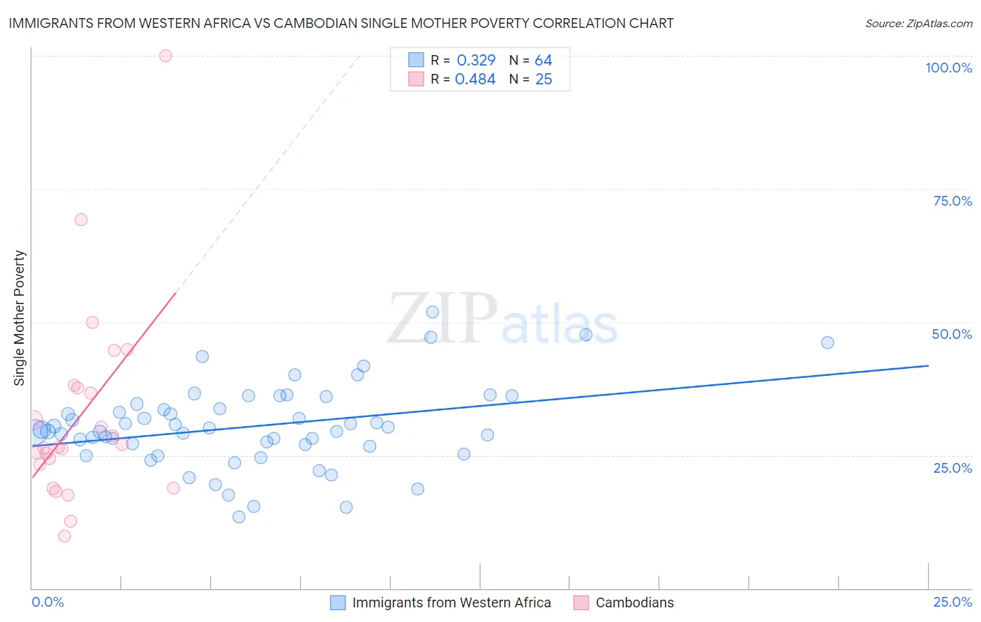 Immigrants from Western Africa vs Cambodian Single Mother Poverty