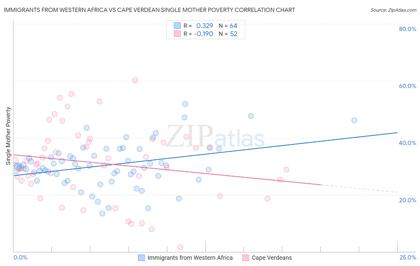 Immigrants from Western Africa vs Cape Verdean Single Mother Poverty