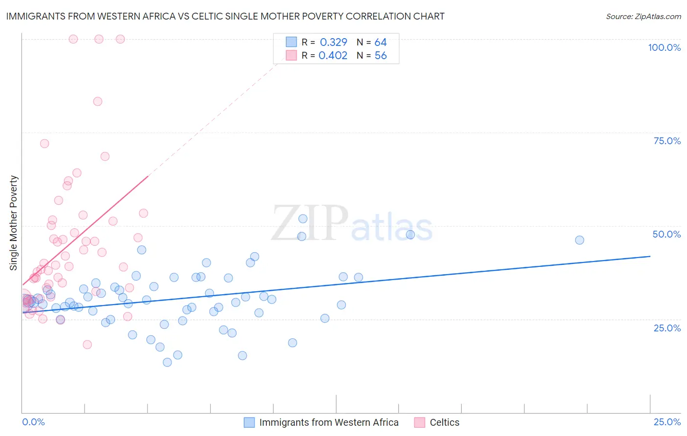 Immigrants from Western Africa vs Celtic Single Mother Poverty