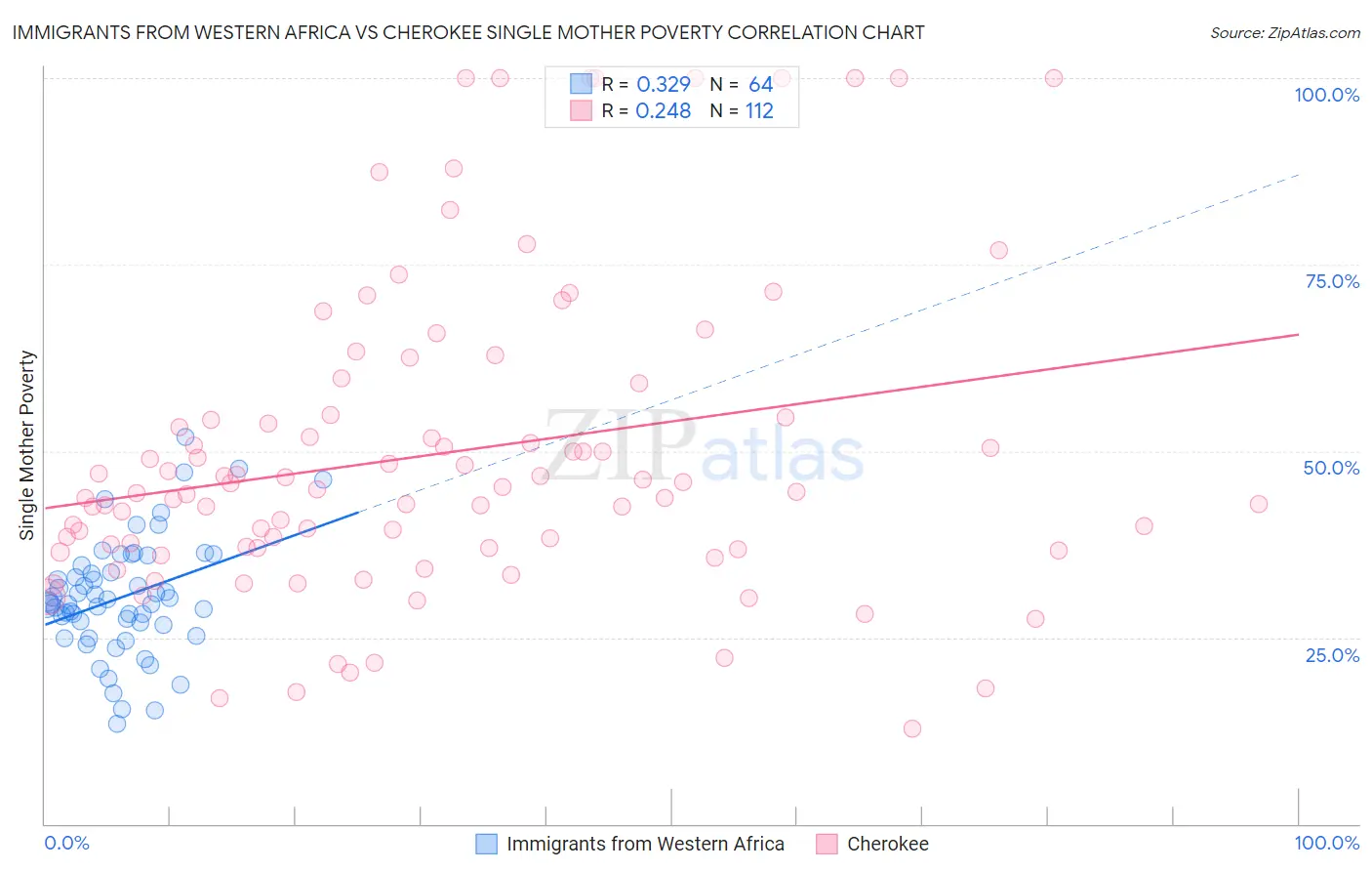 Immigrants from Western Africa vs Cherokee Single Mother Poverty