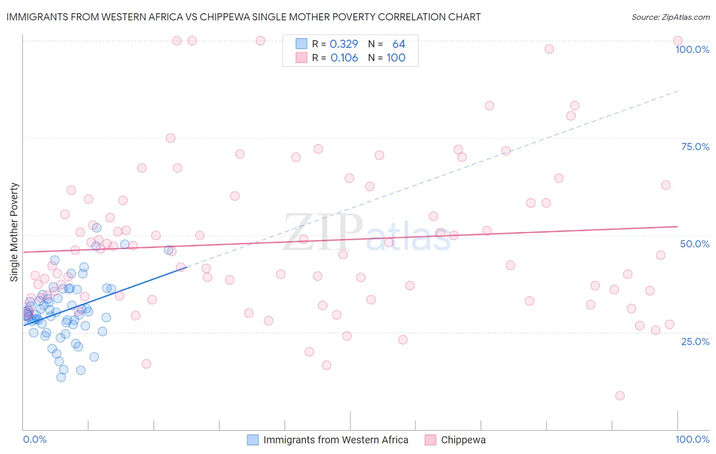 Immigrants from Western Africa vs Chippewa Single Mother Poverty
