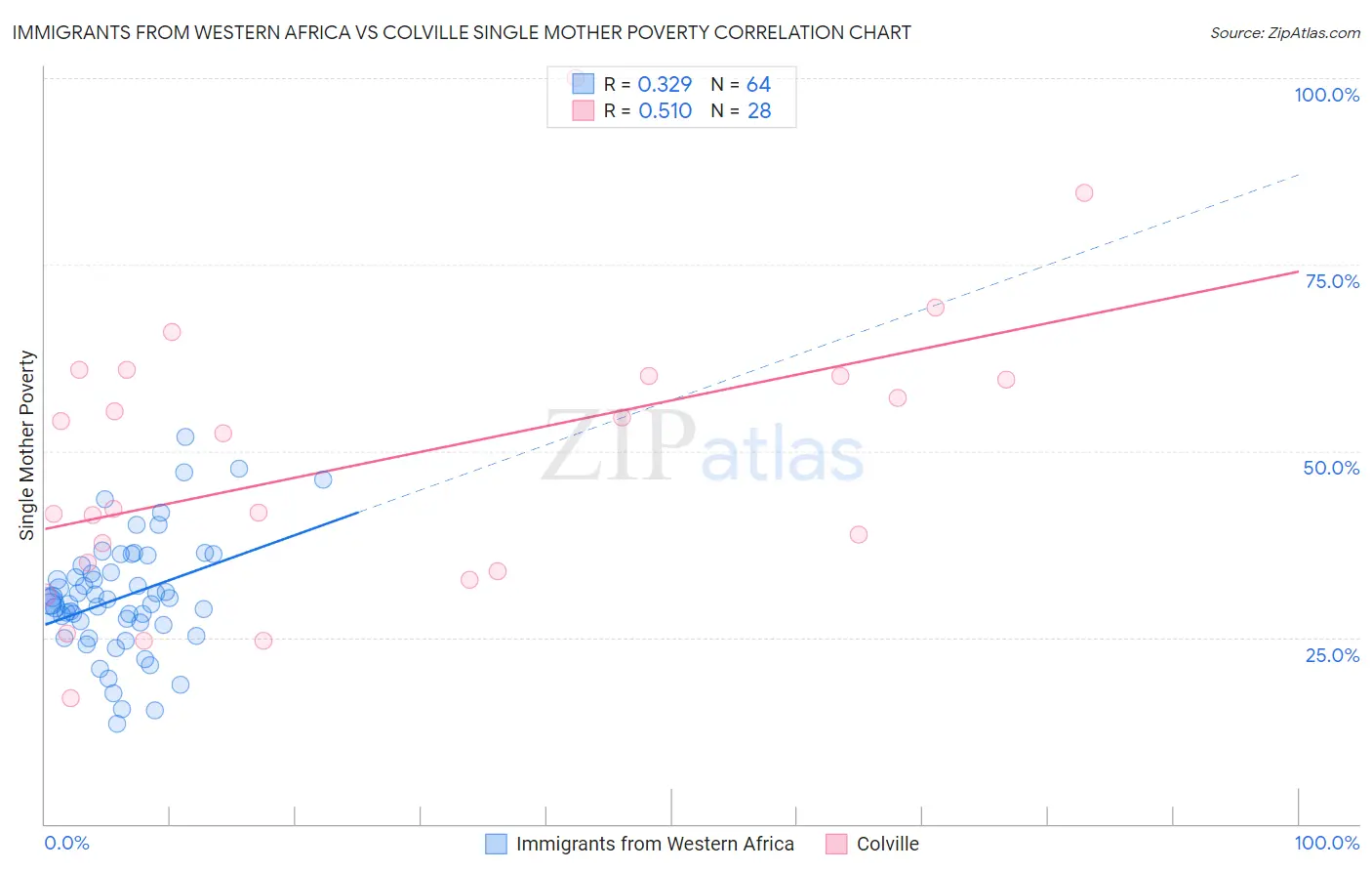 Immigrants from Western Africa vs Colville Single Mother Poverty