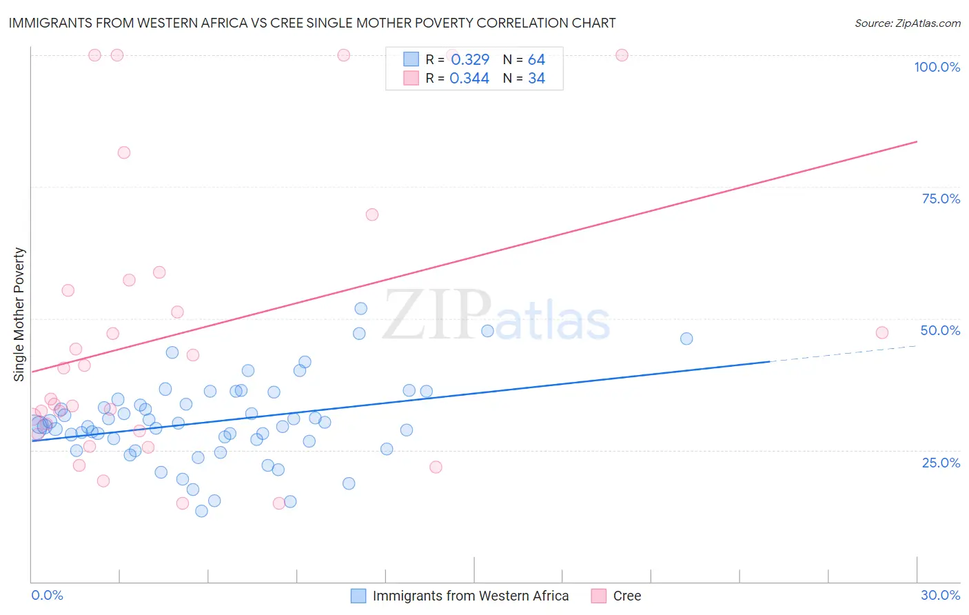 Immigrants from Western Africa vs Cree Single Mother Poverty