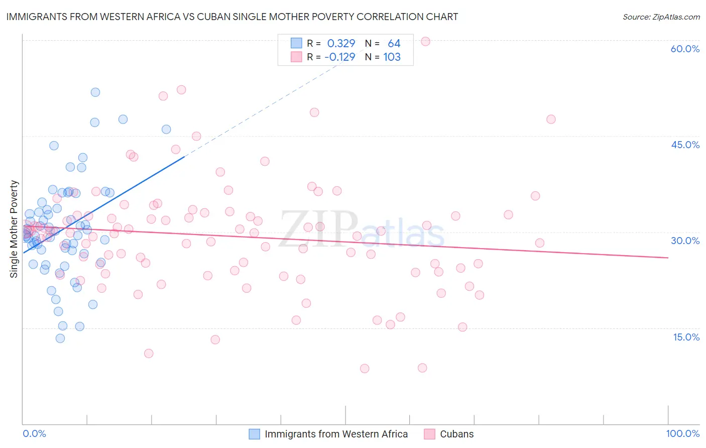 Immigrants from Western Africa vs Cuban Single Mother Poverty