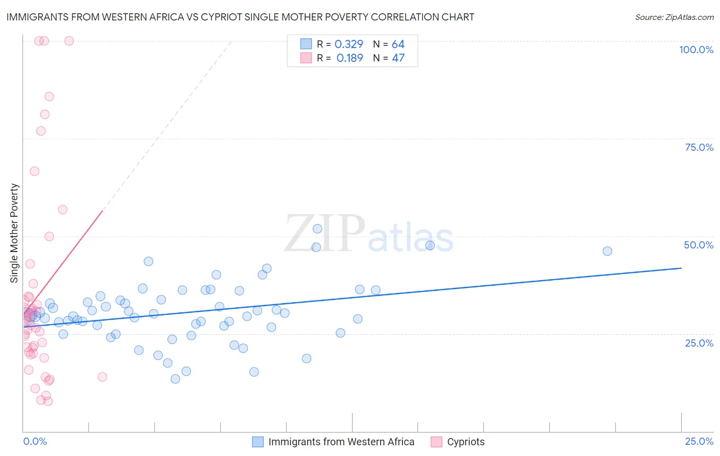 Immigrants from Western Africa vs Cypriot Single Mother Poverty