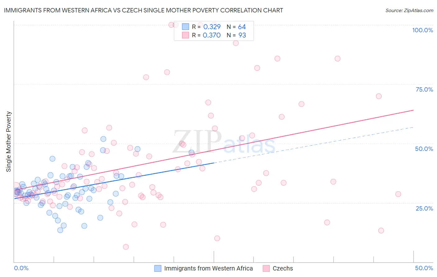 Immigrants from Western Africa vs Czech Single Mother Poverty