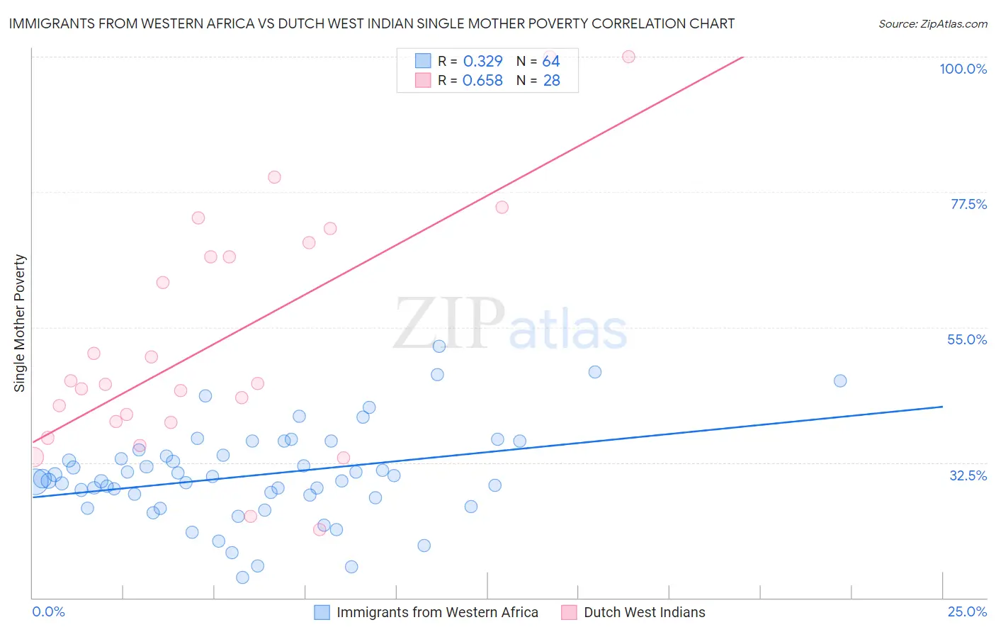 Immigrants from Western Africa vs Dutch West Indian Single Mother Poverty