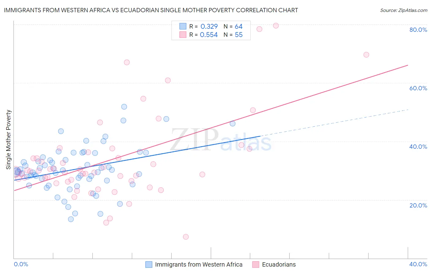 Immigrants from Western Africa vs Ecuadorian Single Mother Poverty