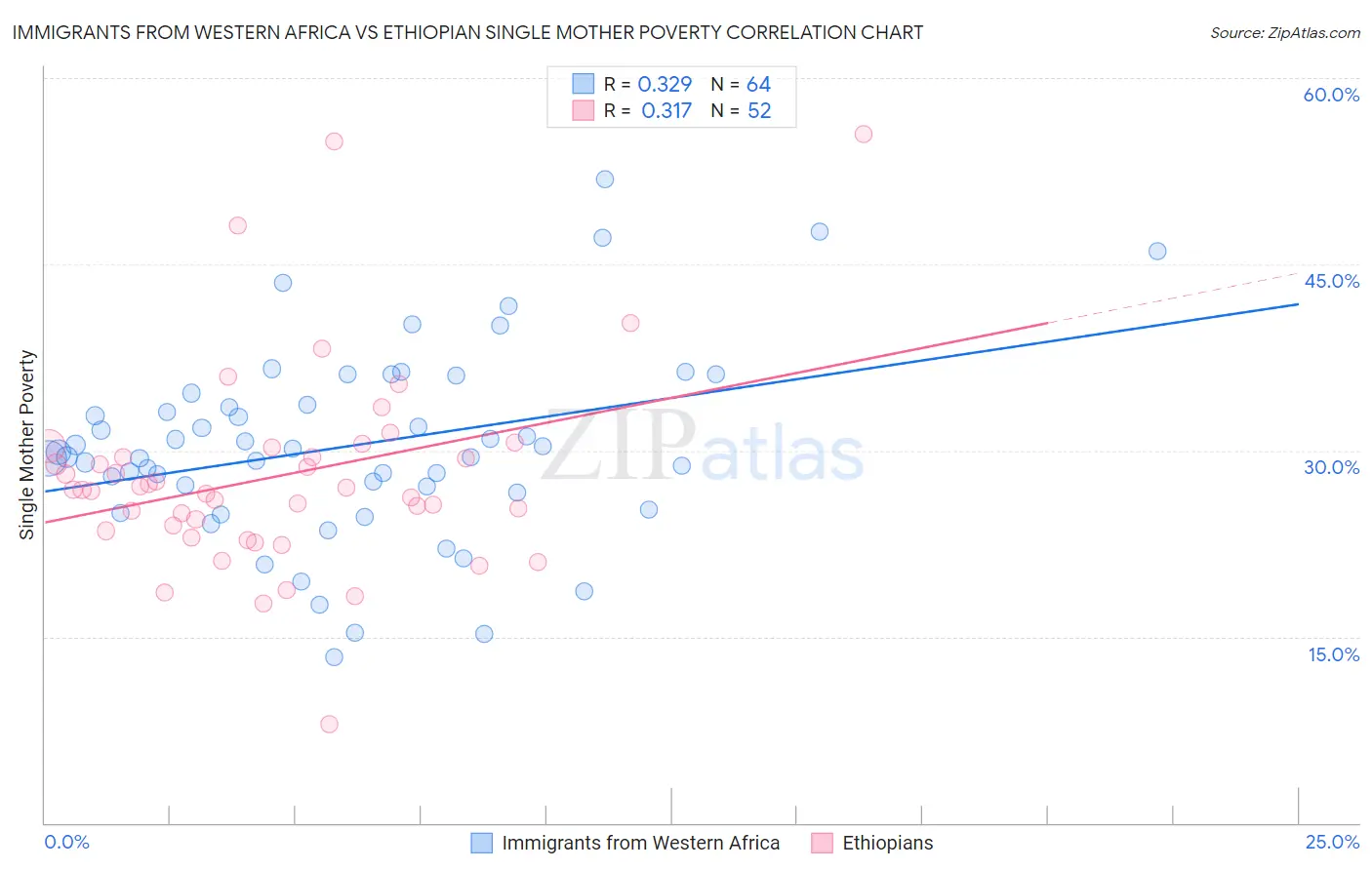 Immigrants from Western Africa vs Ethiopian Single Mother Poverty