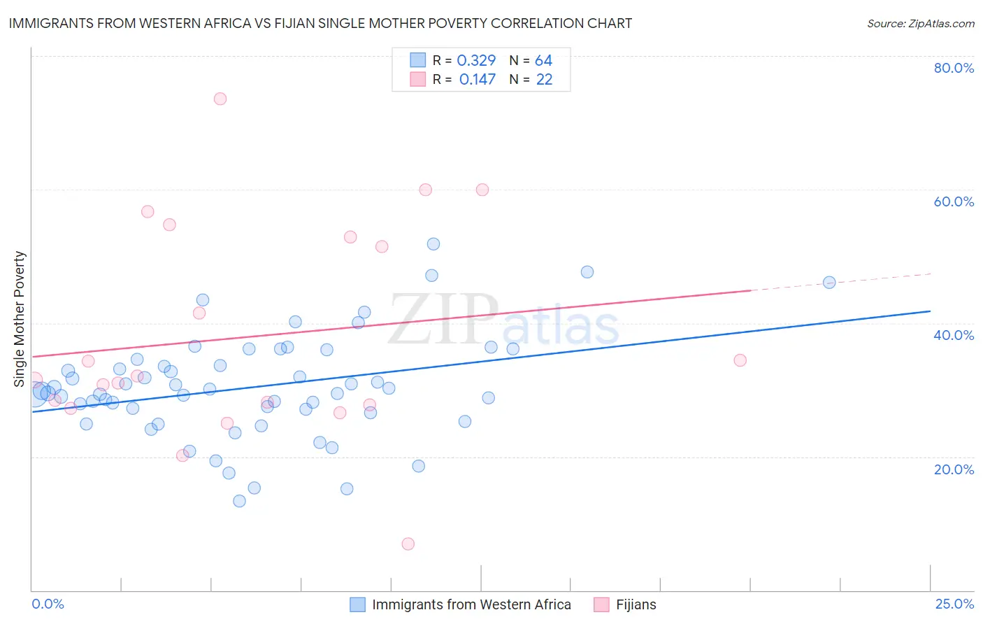 Immigrants from Western Africa vs Fijian Single Mother Poverty