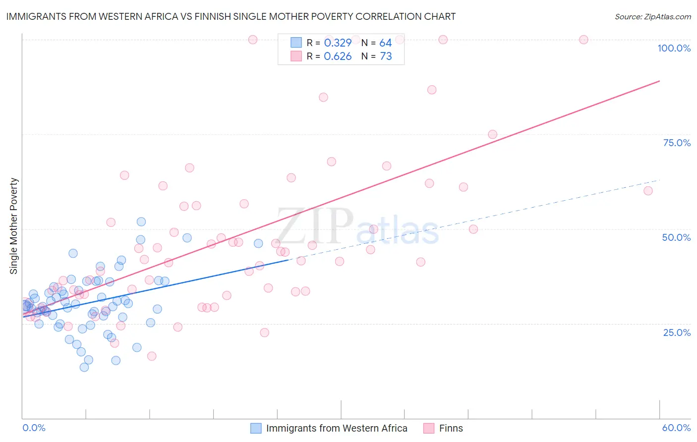 Immigrants from Western Africa vs Finnish Single Mother Poverty
