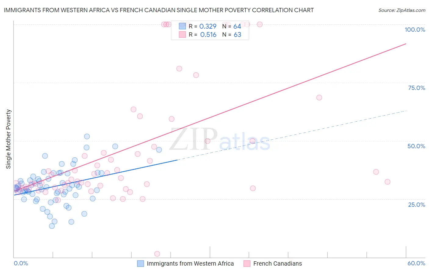 Immigrants from Western Africa vs French Canadian Single Mother Poverty