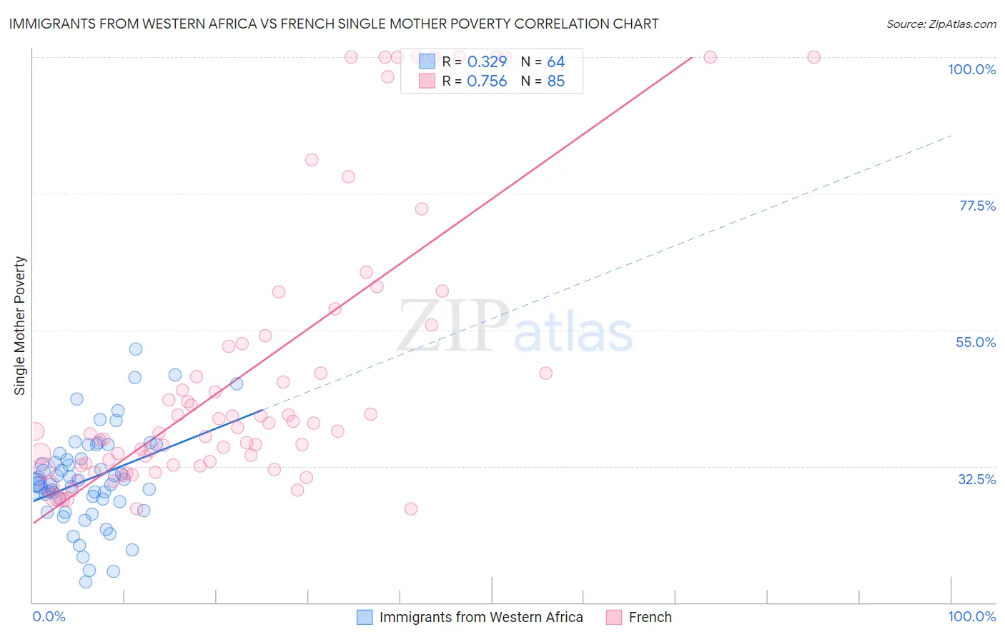 Immigrants from Western Africa vs French Single Mother Poverty