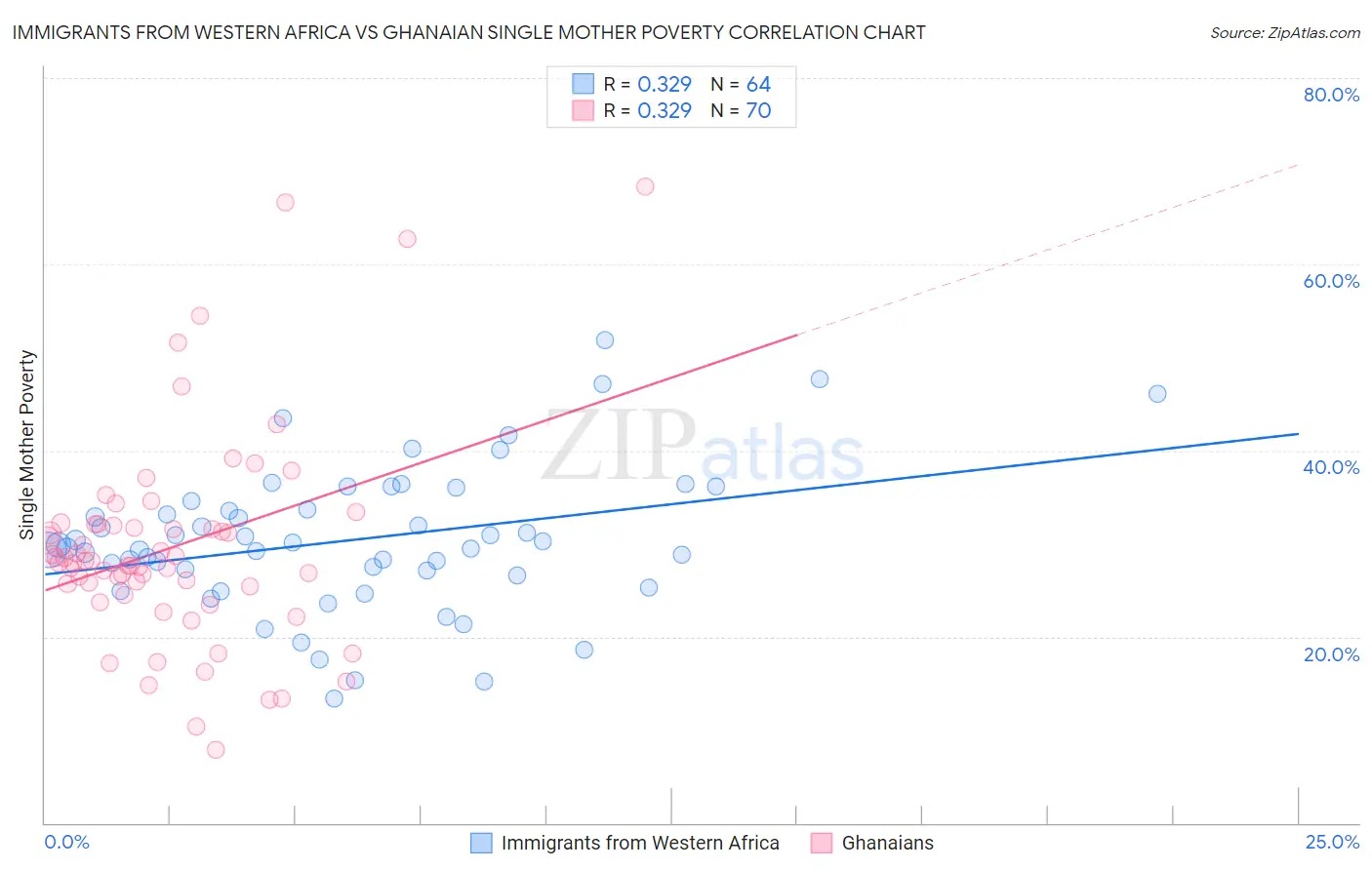 Immigrants from Western Africa vs Ghanaian Single Mother Poverty