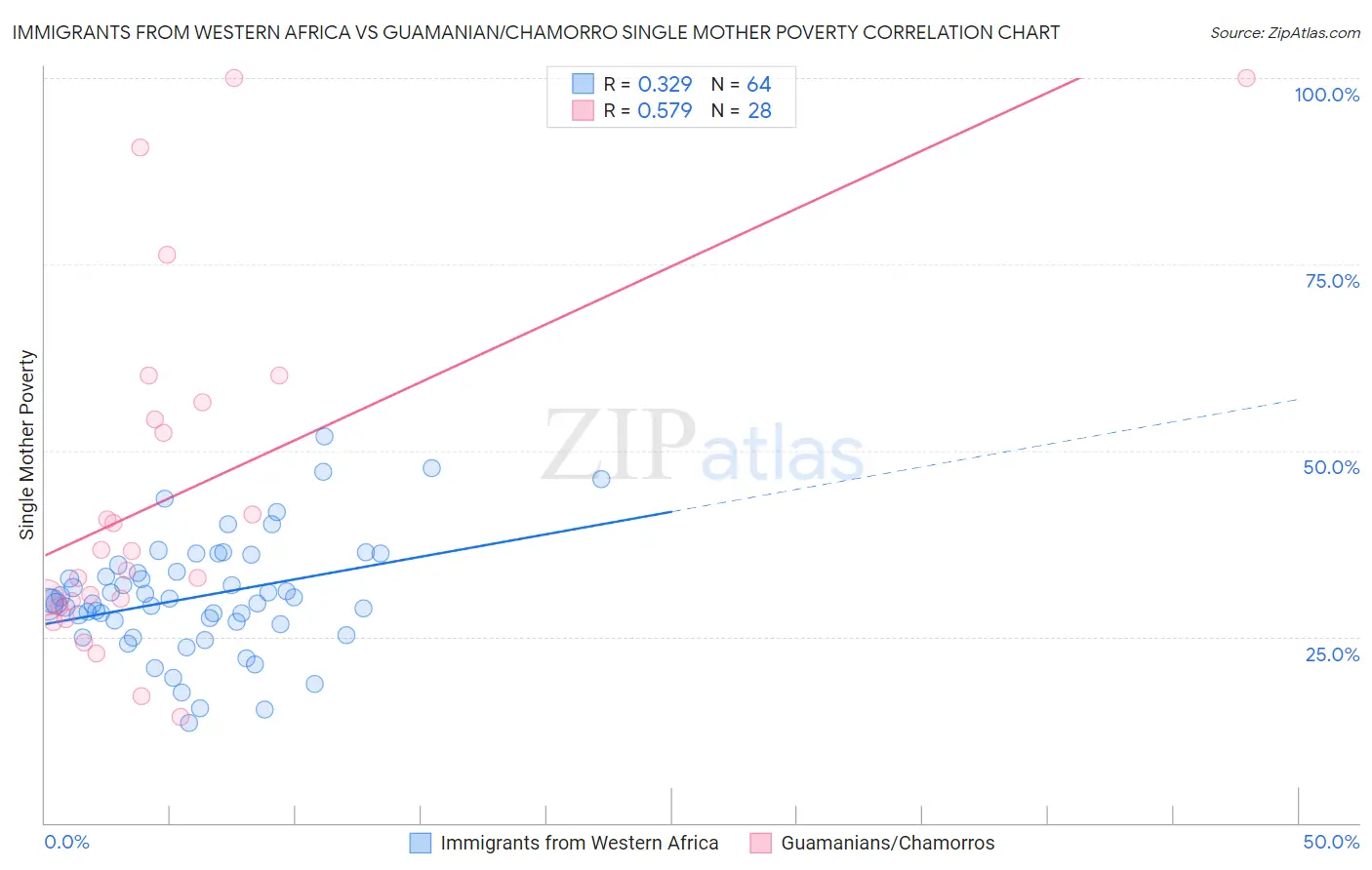 Immigrants from Western Africa vs Guamanian/Chamorro Single Mother Poverty