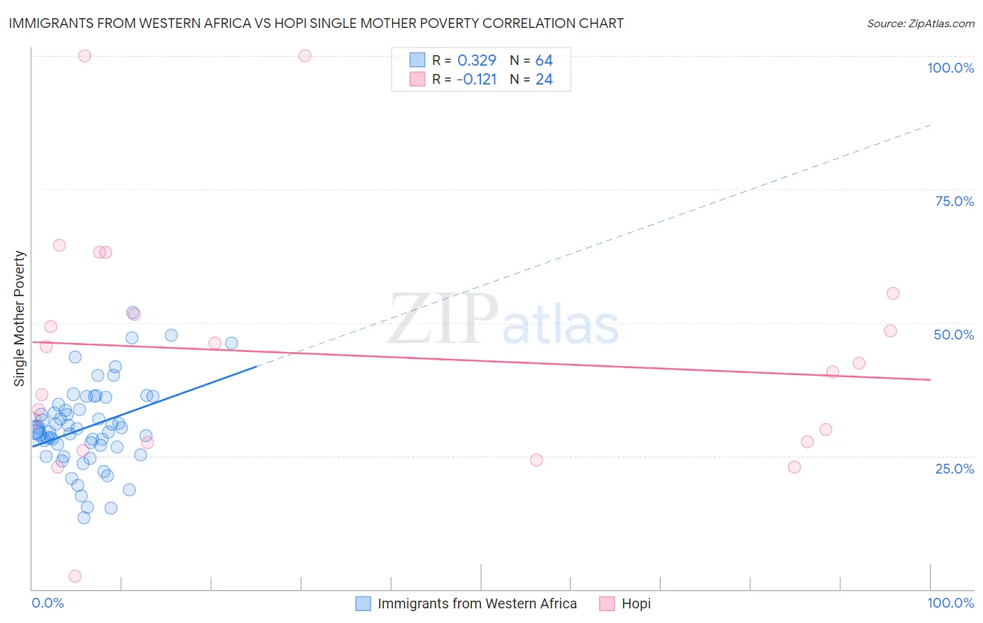 Immigrants from Western Africa vs Hopi Single Mother Poverty