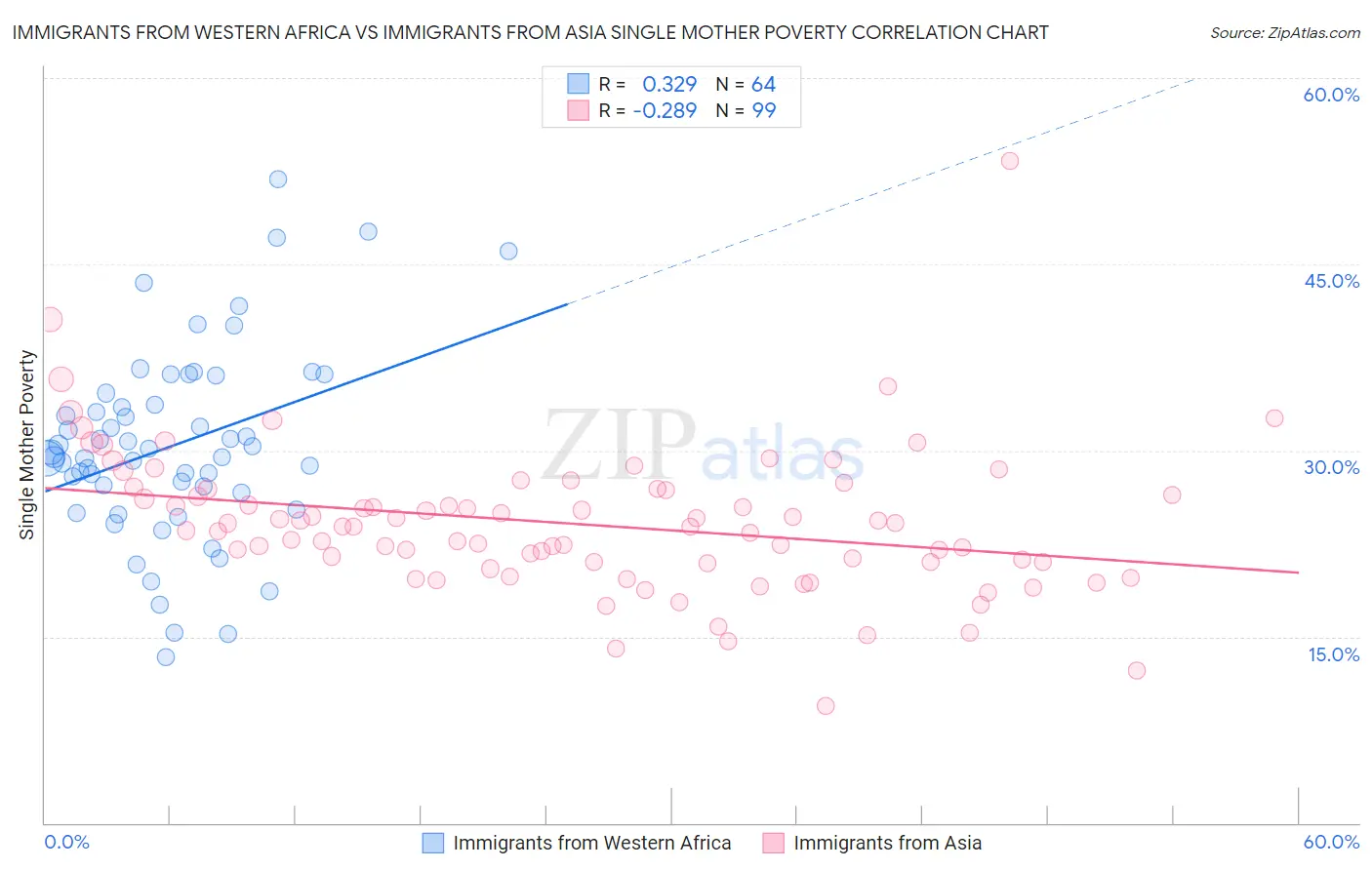 Immigrants from Western Africa vs Immigrants from Asia Single Mother Poverty