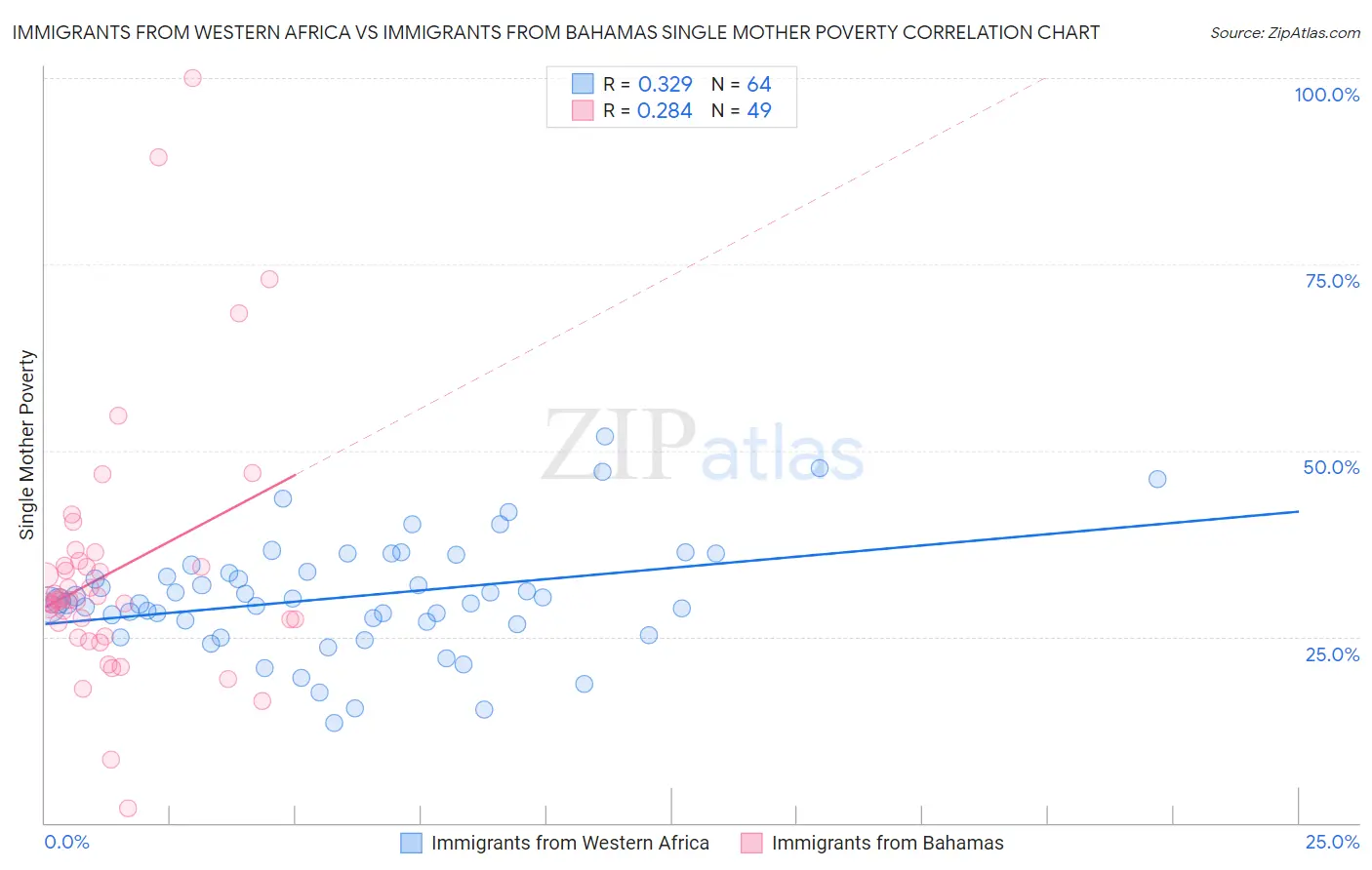 Immigrants from Western Africa vs Immigrants from Bahamas Single Mother Poverty