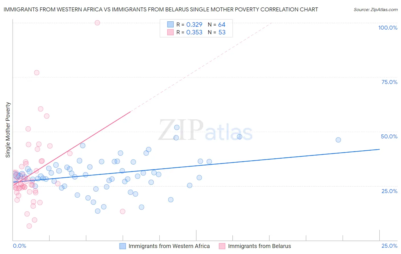 Immigrants from Western Africa vs Immigrants from Belarus Single Mother Poverty