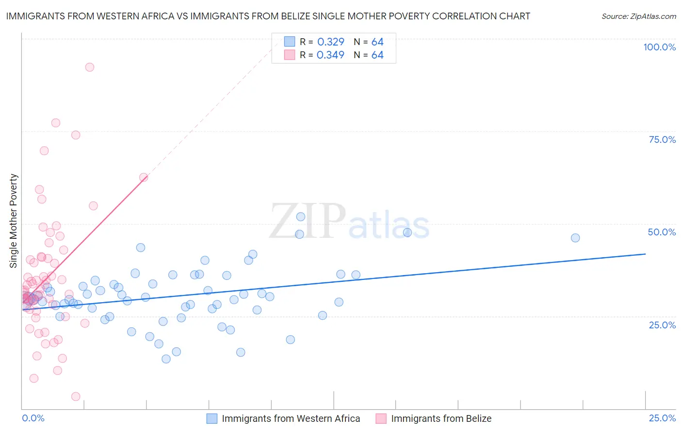 Immigrants from Western Africa vs Immigrants from Belize Single Mother Poverty
