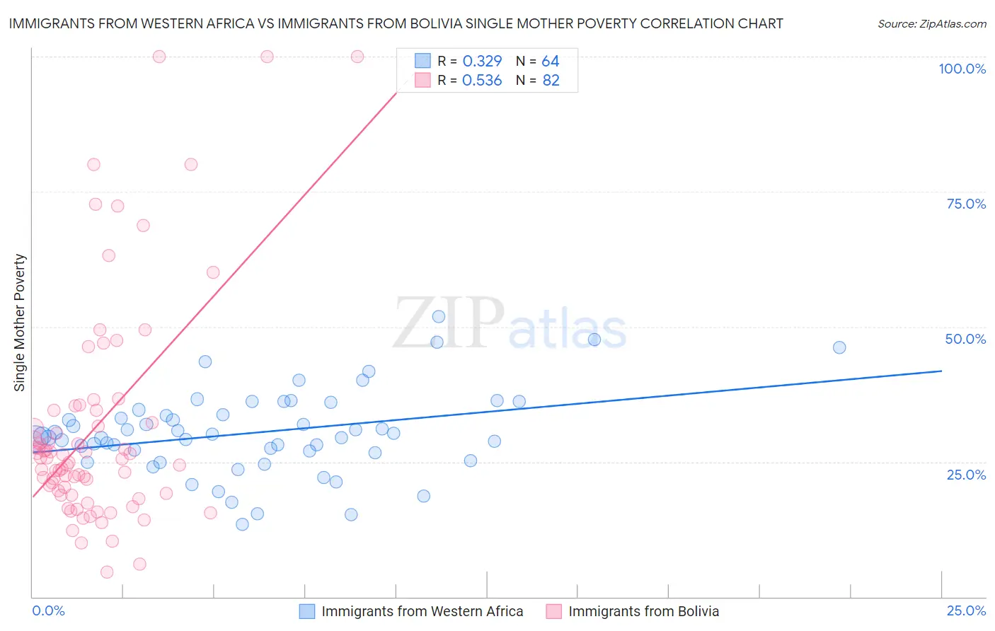 Immigrants from Western Africa vs Immigrants from Bolivia Single Mother Poverty