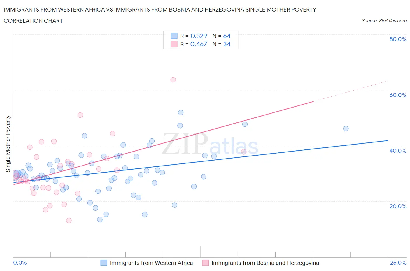 Immigrants from Western Africa vs Immigrants from Bosnia and Herzegovina Single Mother Poverty