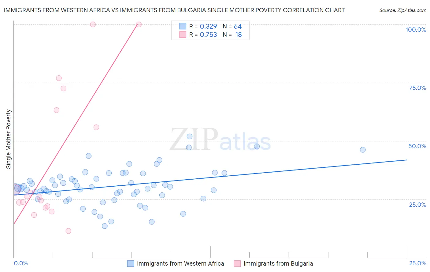 Immigrants from Western Africa vs Immigrants from Bulgaria Single Mother Poverty