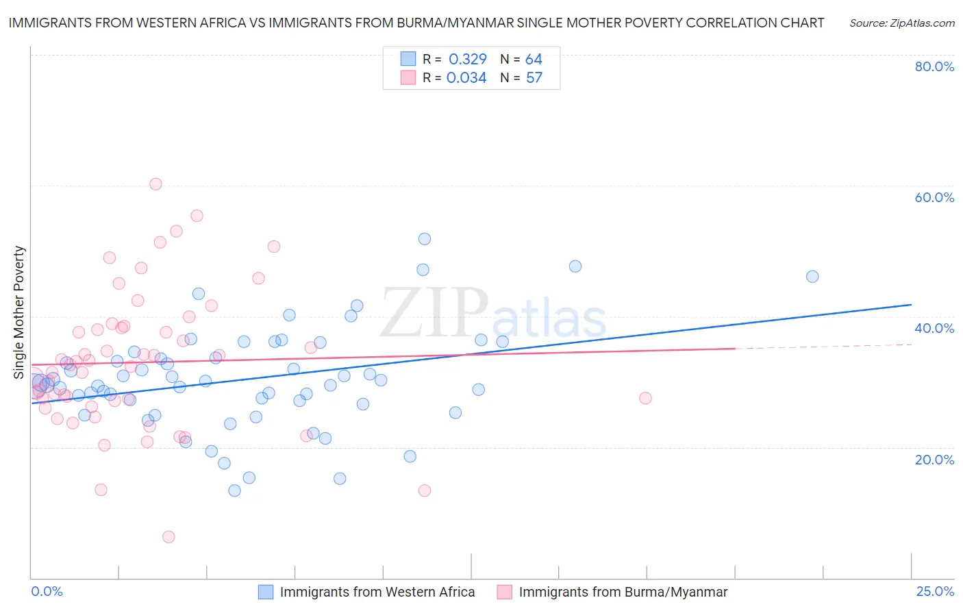 Immigrants from Western Africa vs Immigrants from Burma/Myanmar Single Mother Poverty
