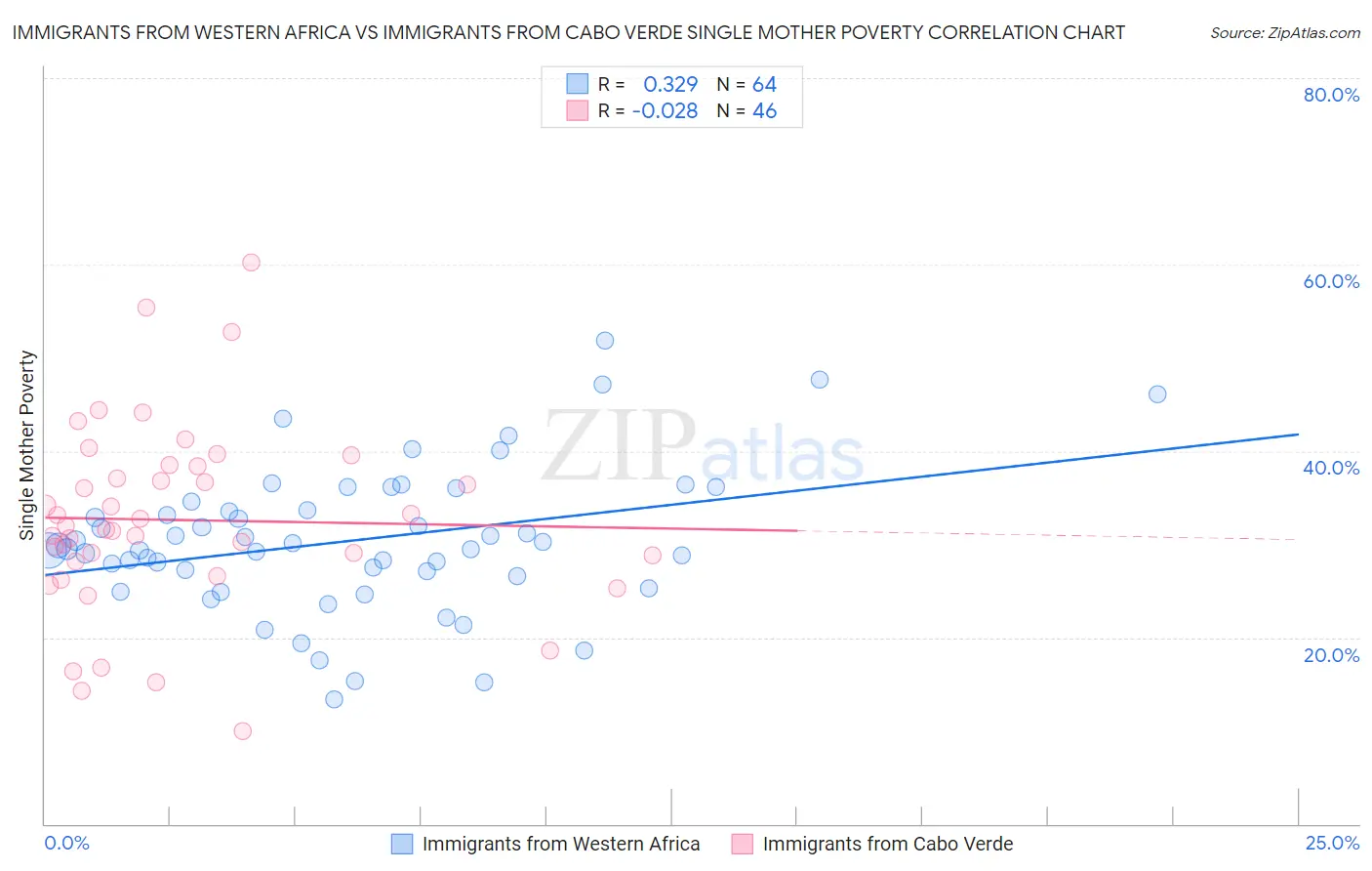 Immigrants from Western Africa vs Immigrants from Cabo Verde Single Mother Poverty
