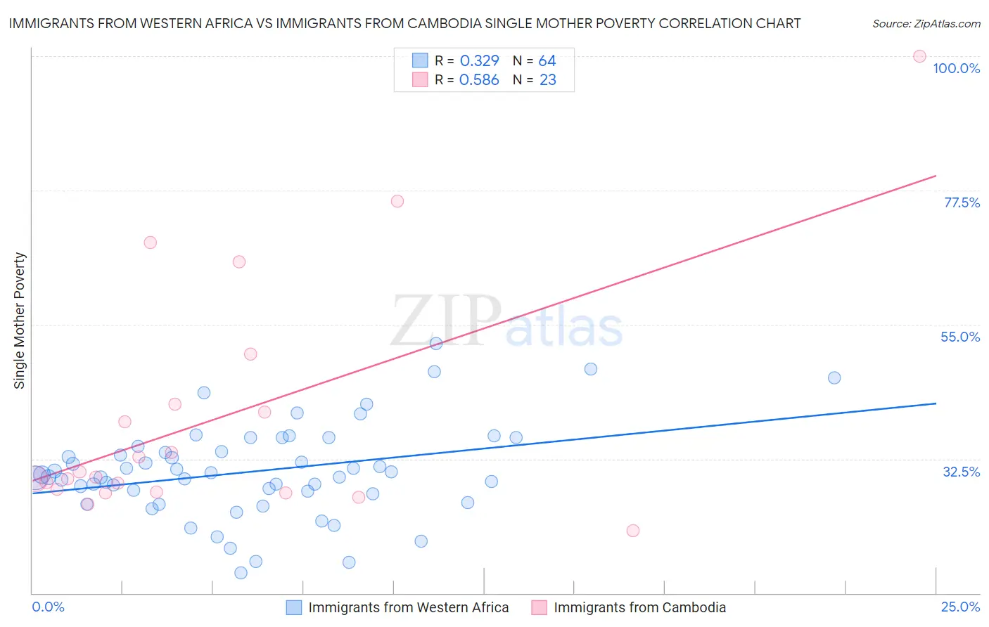 Immigrants from Western Africa vs Immigrants from Cambodia Single Mother Poverty