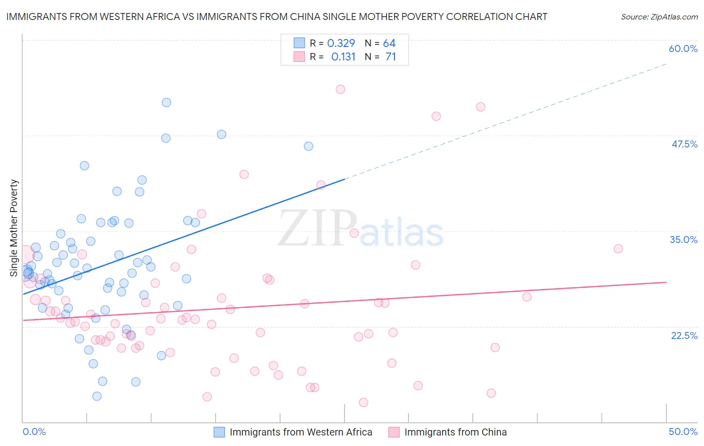 Immigrants from Western Africa vs Immigrants from China Single Mother Poverty