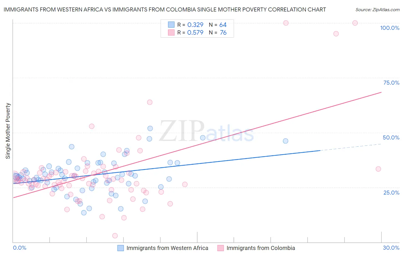 Immigrants from Western Africa vs Immigrants from Colombia Single Mother Poverty