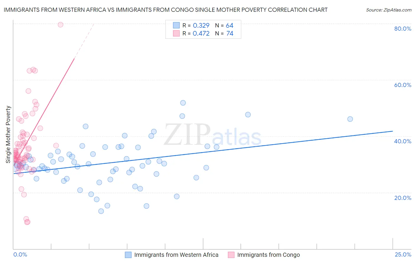 Immigrants from Western Africa vs Immigrants from Congo Single Mother Poverty