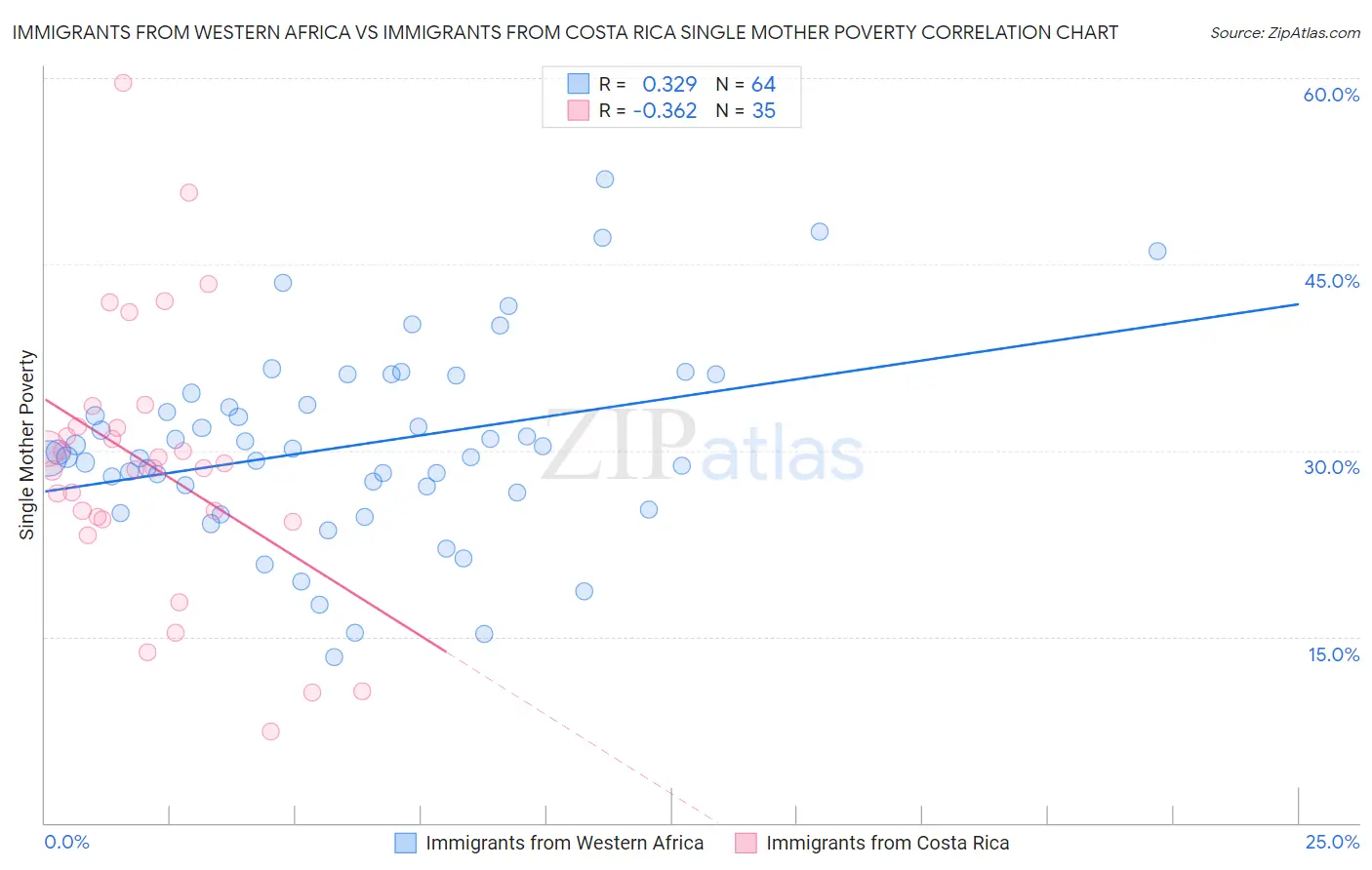 Immigrants from Western Africa vs Immigrants from Costa Rica Single Mother Poverty