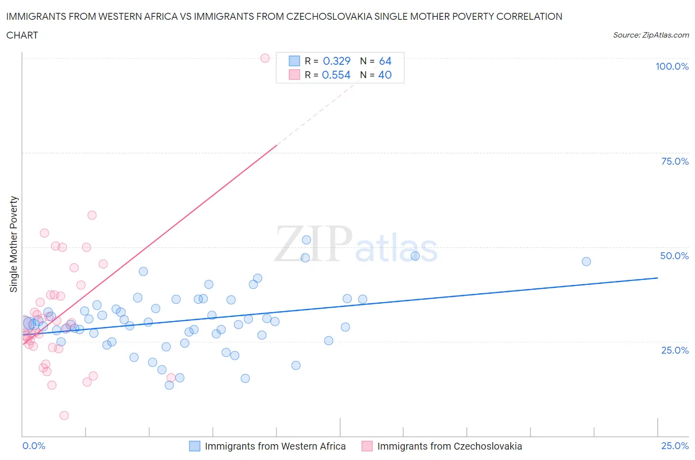 Immigrants from Western Africa vs Immigrants from Czechoslovakia Single Mother Poverty