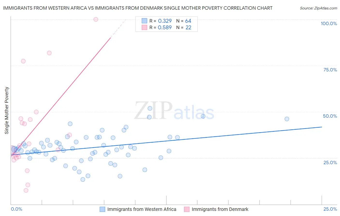 Immigrants from Western Africa vs Immigrants from Denmark Single Mother Poverty