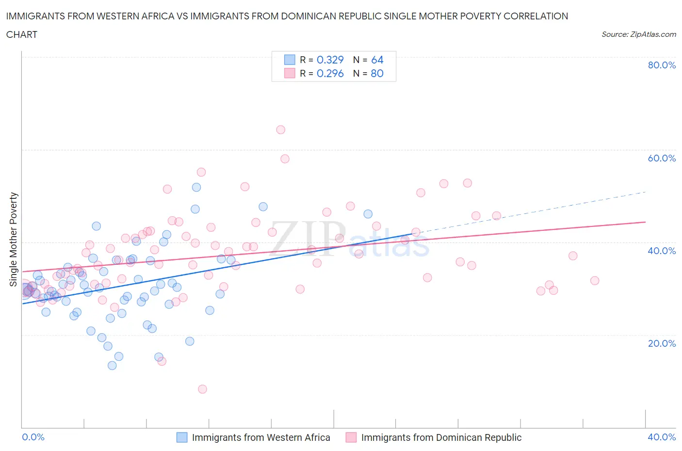 Immigrants from Western Africa vs Immigrants from Dominican Republic Single Mother Poverty