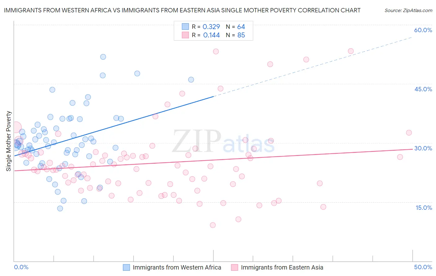 Immigrants from Western Africa vs Immigrants from Eastern Asia Single Mother Poverty