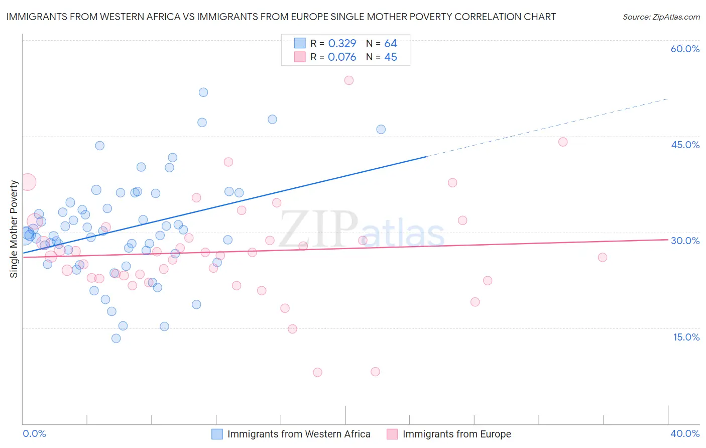 Immigrants from Western Africa vs Immigrants from Europe Single Mother Poverty