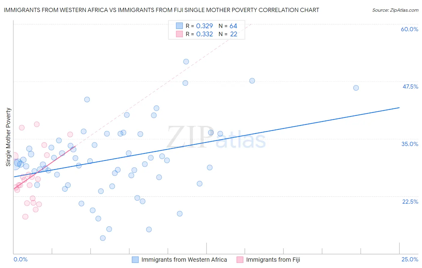 Immigrants from Western Africa vs Immigrants from Fiji Single Mother Poverty