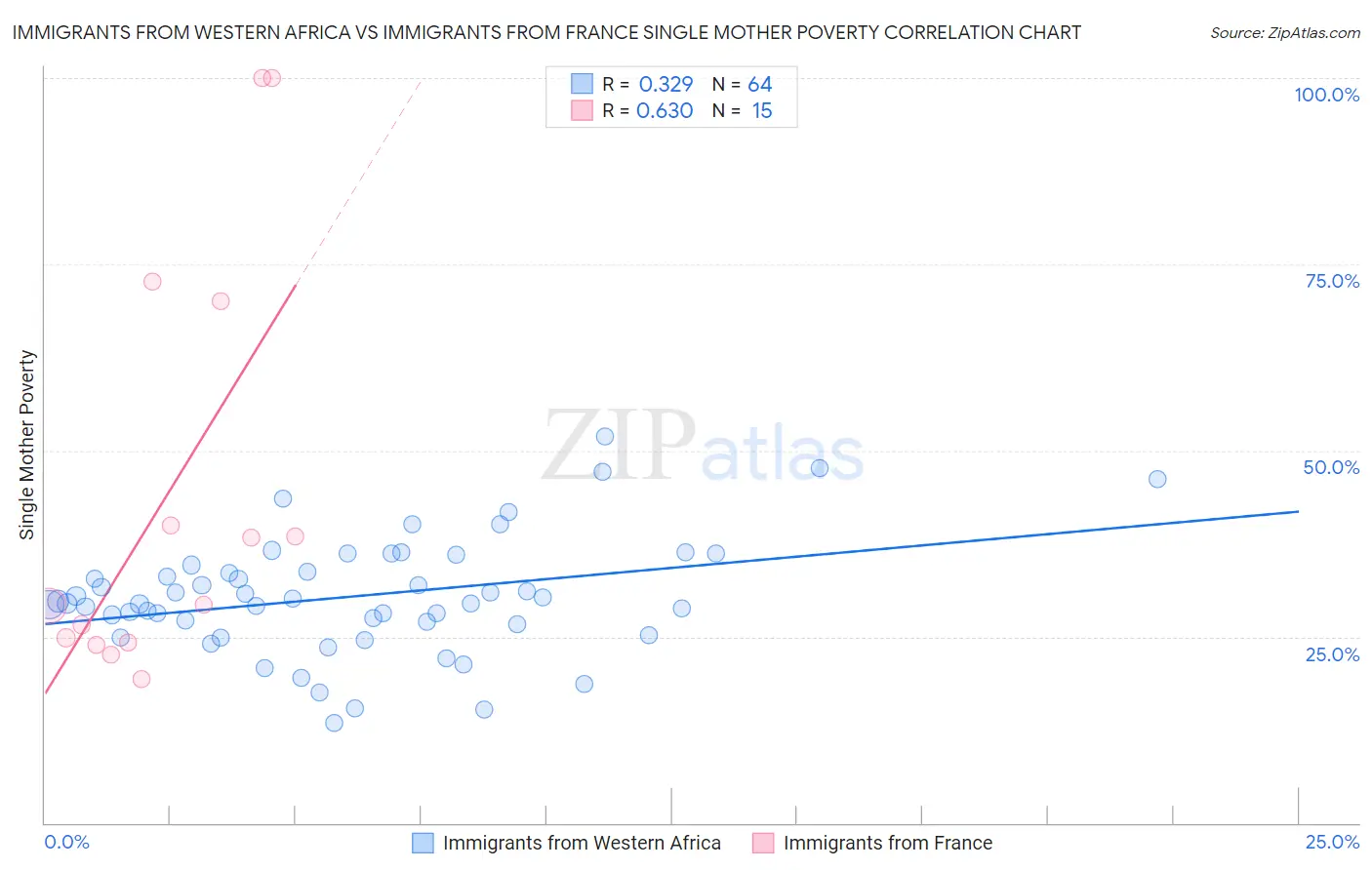 Immigrants from Western Africa vs Immigrants from France Single Mother Poverty