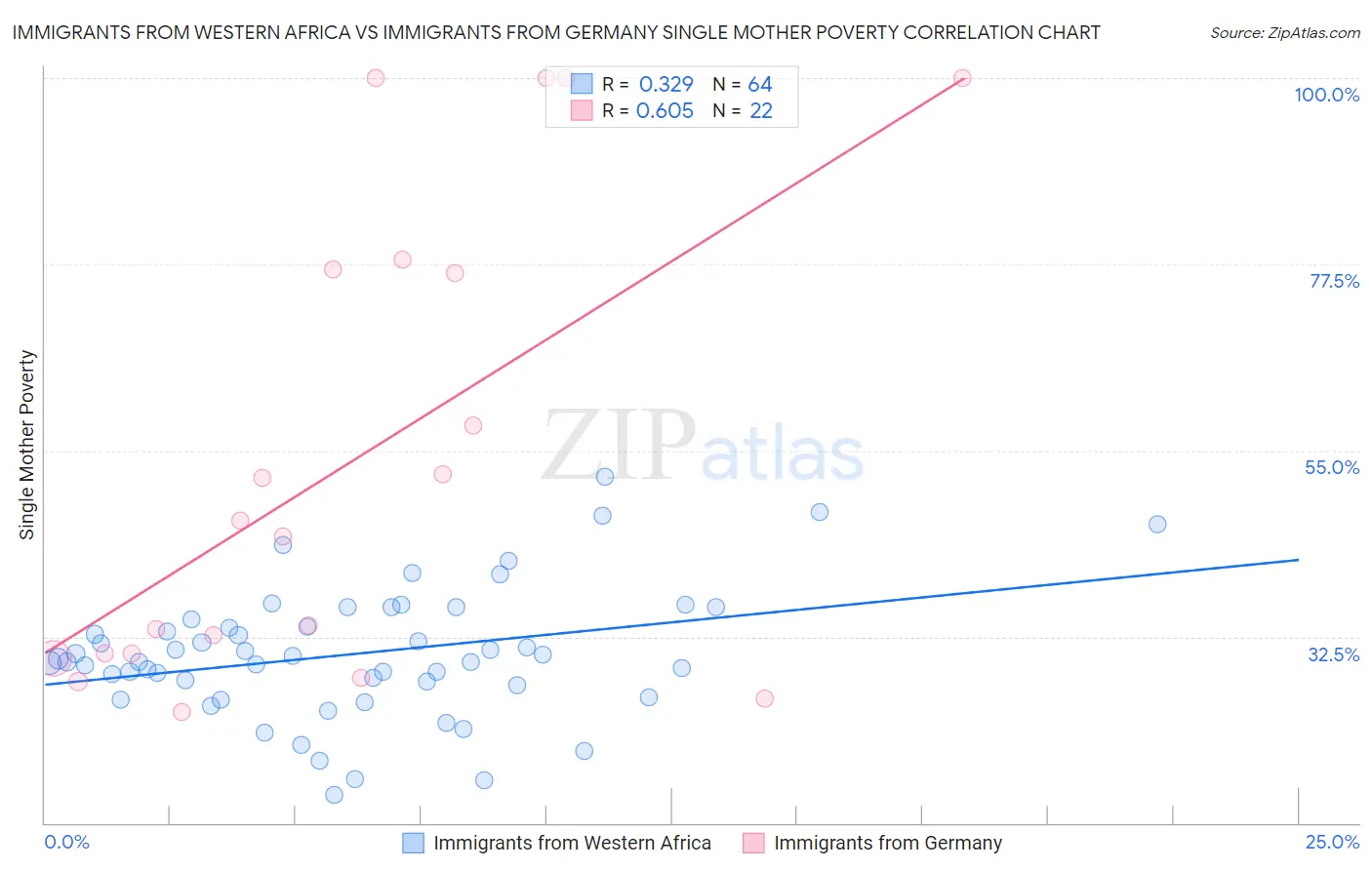 Immigrants from Western Africa vs Immigrants from Germany Single Mother Poverty
