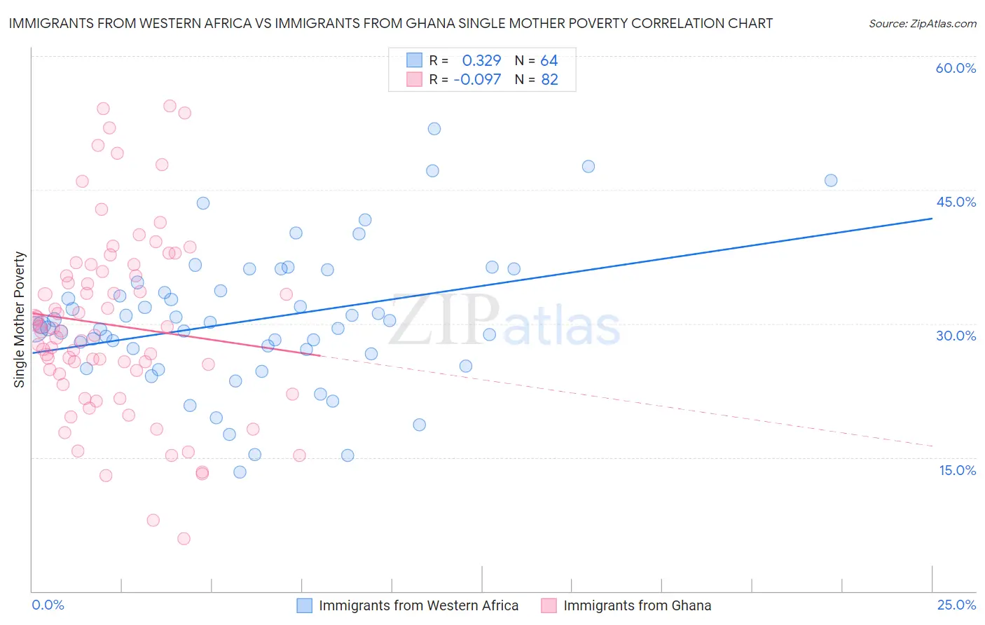 Immigrants from Western Africa vs Immigrants from Ghana Single Mother Poverty