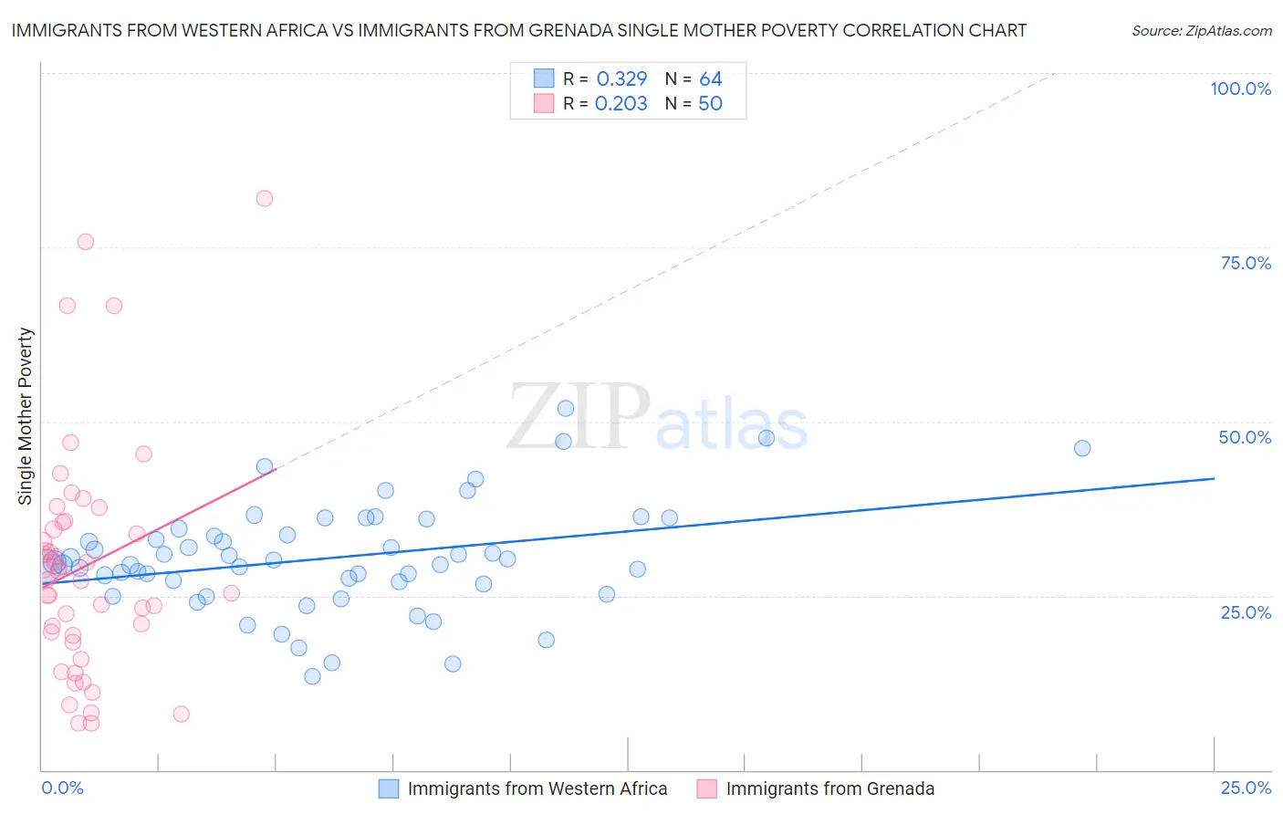 Immigrants from Western Africa vs Immigrants from Grenada Single Mother Poverty