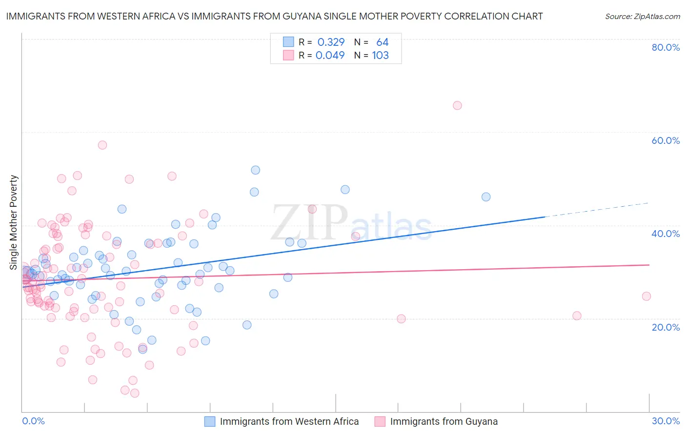 Immigrants from Western Africa vs Immigrants from Guyana Single Mother Poverty