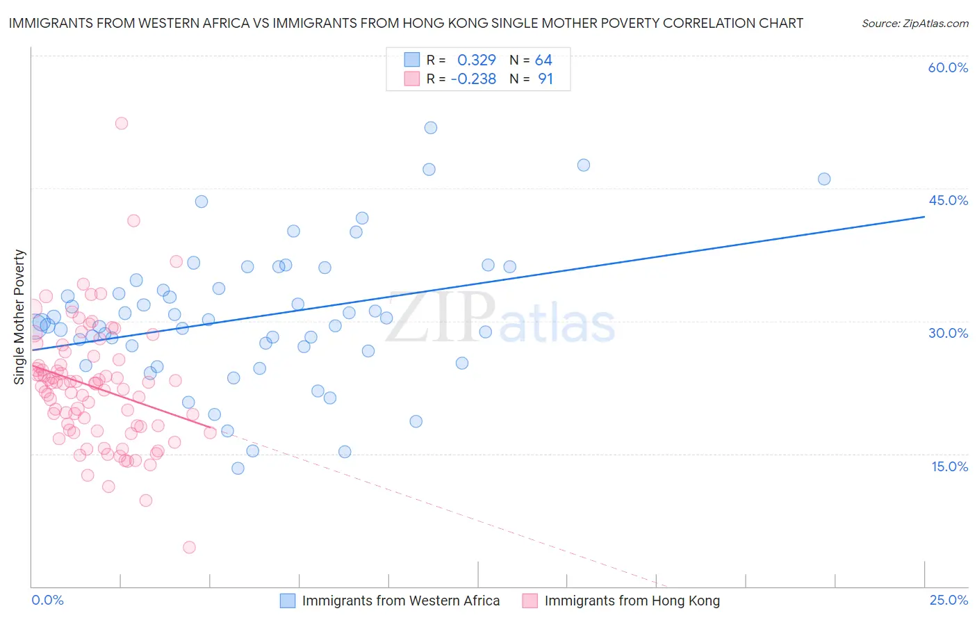 Immigrants from Western Africa vs Immigrants from Hong Kong Single Mother Poverty